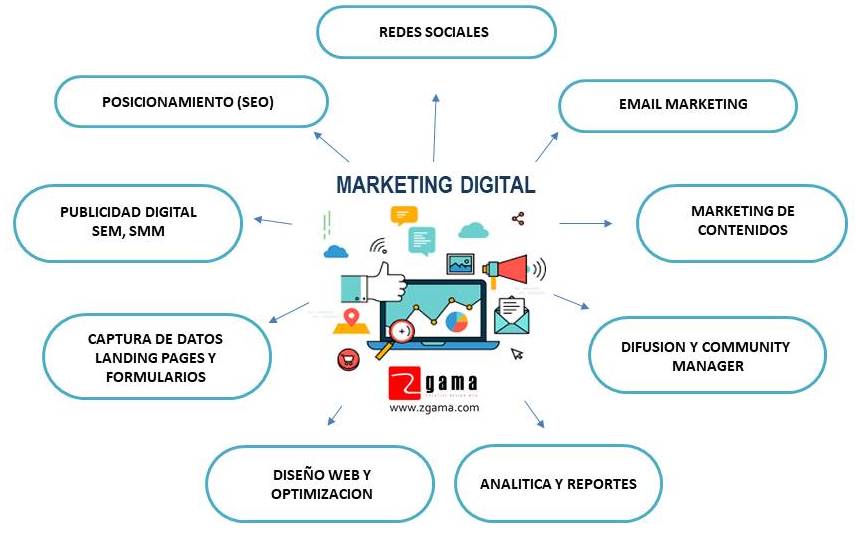 Presentacion Estrategias de Marketing Digital